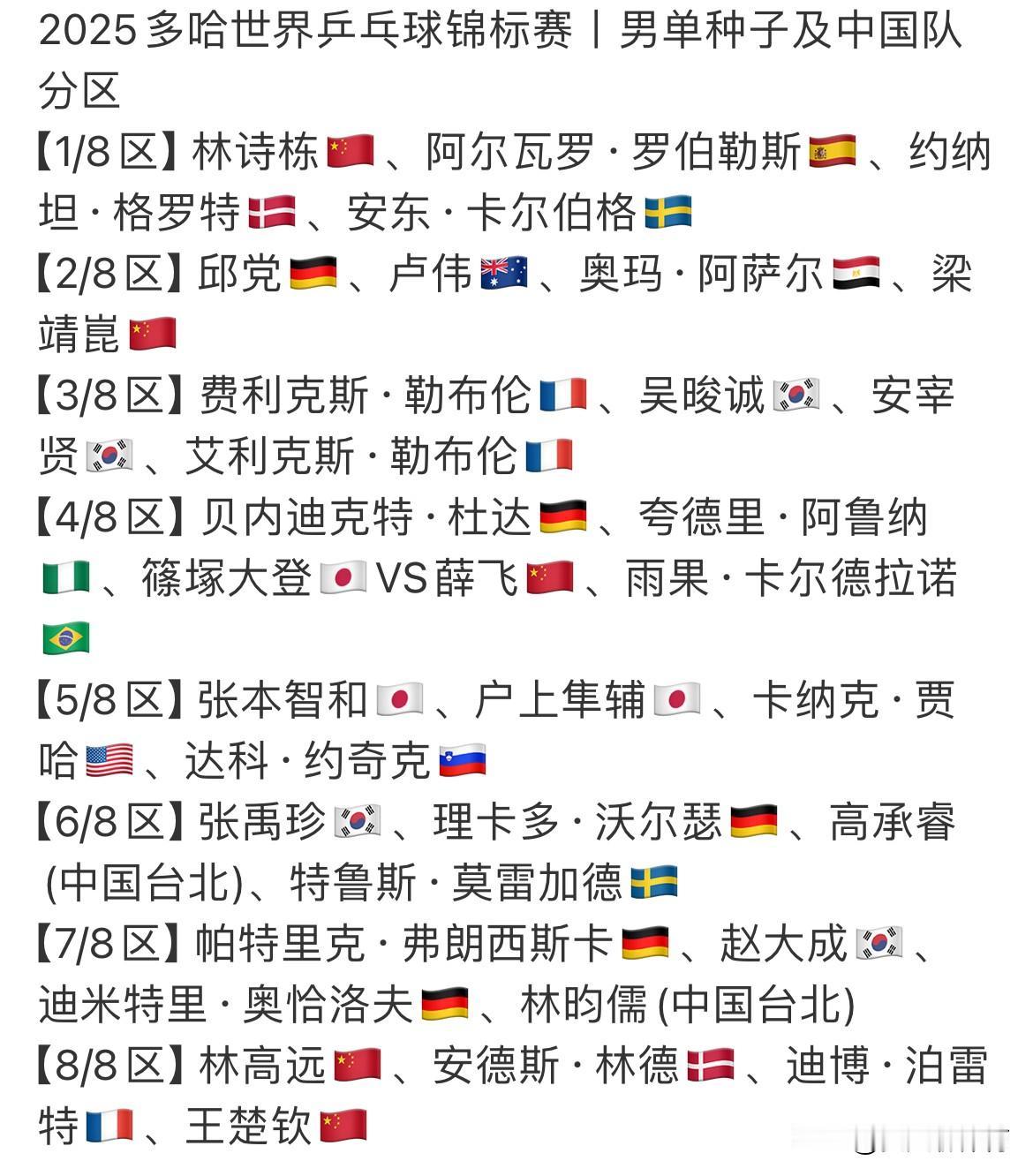 多哈世乓赛男单这签位乱成一锅粥了，主打自相残杀，真是大乱斗啊！感觉从没见过这么乱
