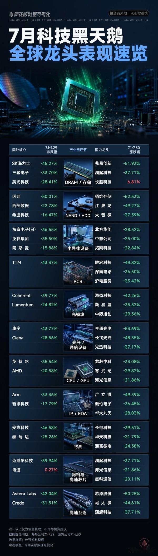 7月全球科技跌幅大会！
海力士最后一天30%涨幅奋力一跃，
摆脱了倒数第一的帽子