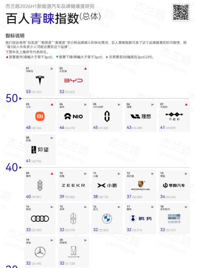 杰兰路的新一期品牌调研，这仨图还是有点惊讶的…惊讶的不是比亚迪和特斯拉，这俩 2