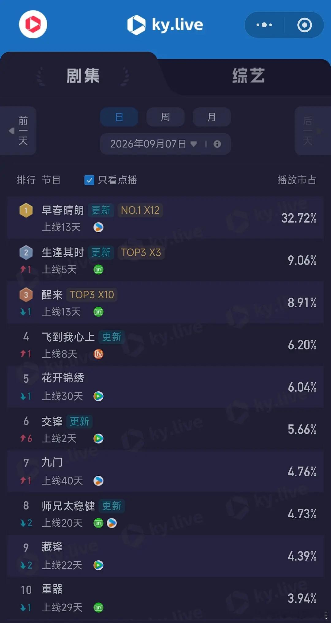 9.7酷云播放量      全端播放量  点播量早春晴朗      4599 全