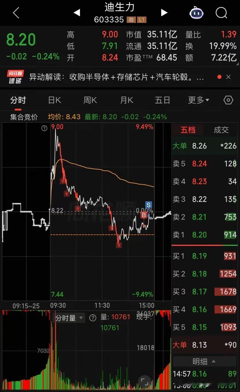连板妖股迎来大分歧，忘了盯盘还敢下跌接飞刀做T，这胆子属实太肥
 
迪生力前几日