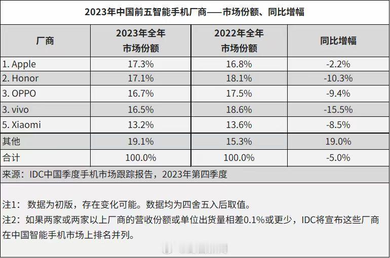 #荣耀2023全年国产手机第一# 意外吗？2023全年国内手机市场份额，前五分别