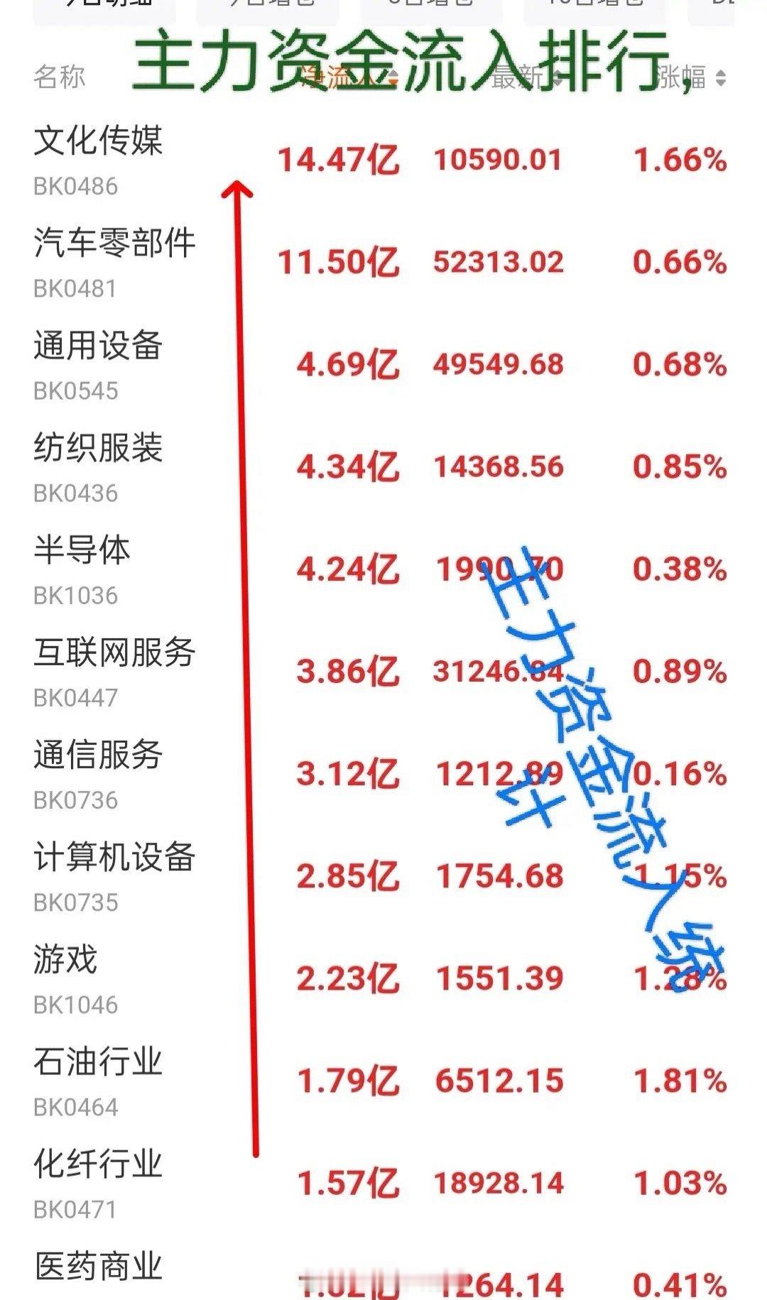 12.30午间主力资金动向     今天早盘三大股指集体低开，然后冲高回落震荡整