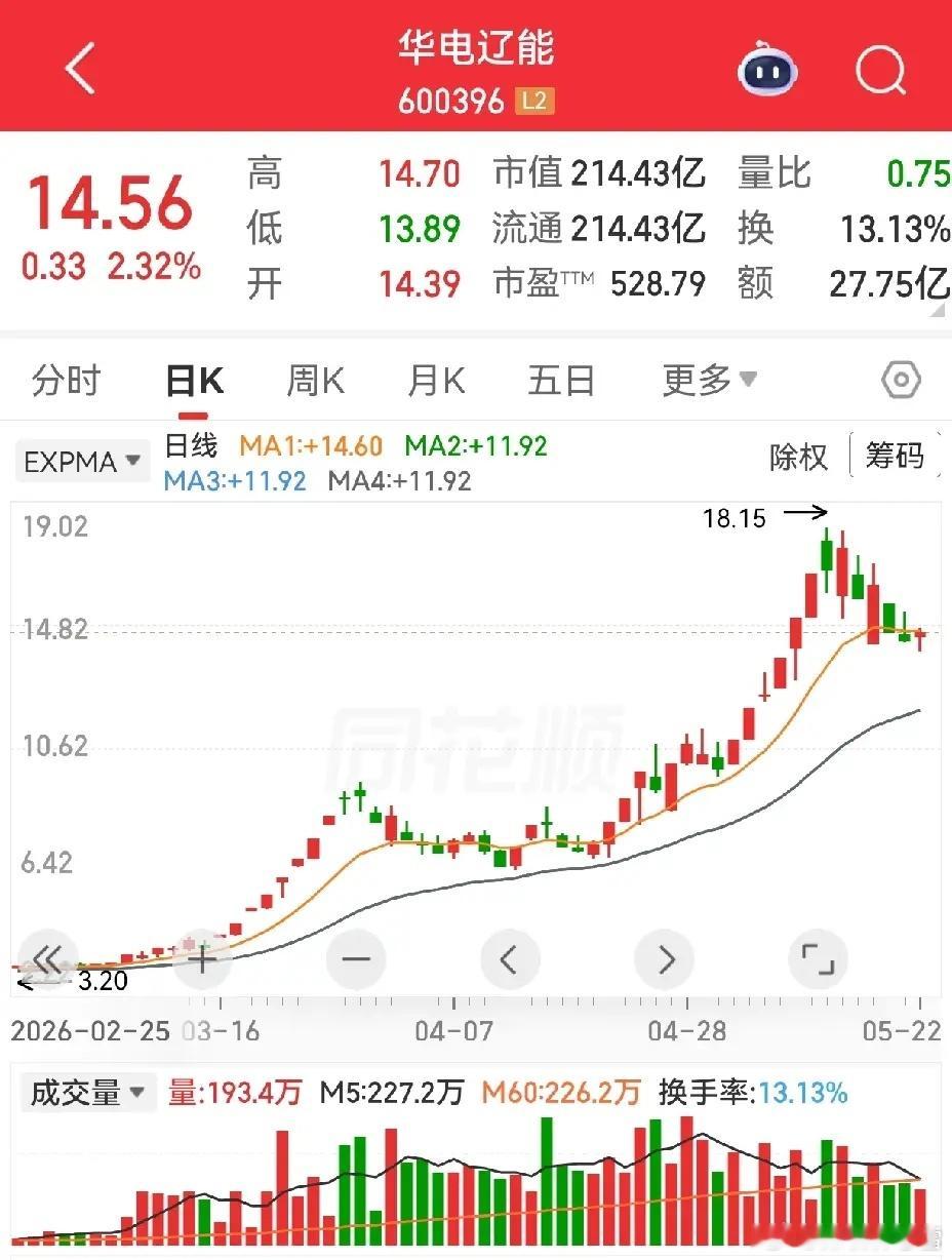 京能电力，大唐发电，华电辽能。此三者孰优孰劣，诚不可分也。涨幅而言，华电辽能当仁