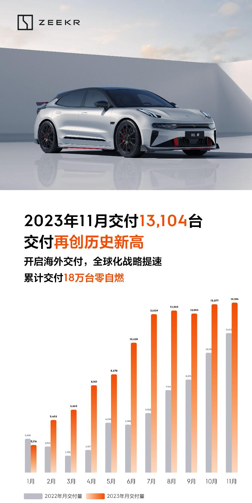 解读下极氪 11 月的交付量

总数量是 1.3 万，同比增长19.0%，连续1