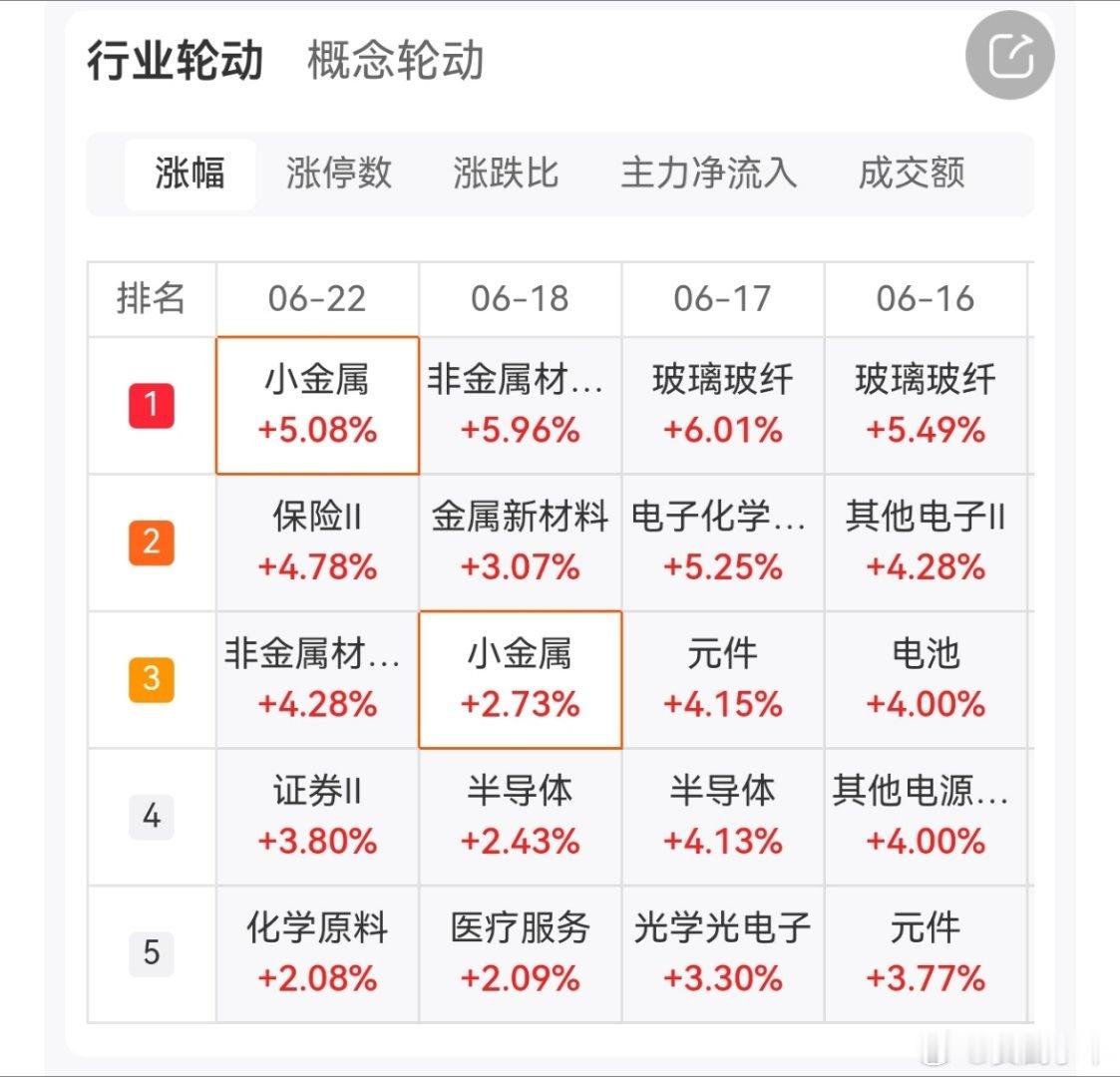 三大指数集体上涨。盘面上，培育钻石、钛白粉概念、小金属、磷化工、保险、非金属材料