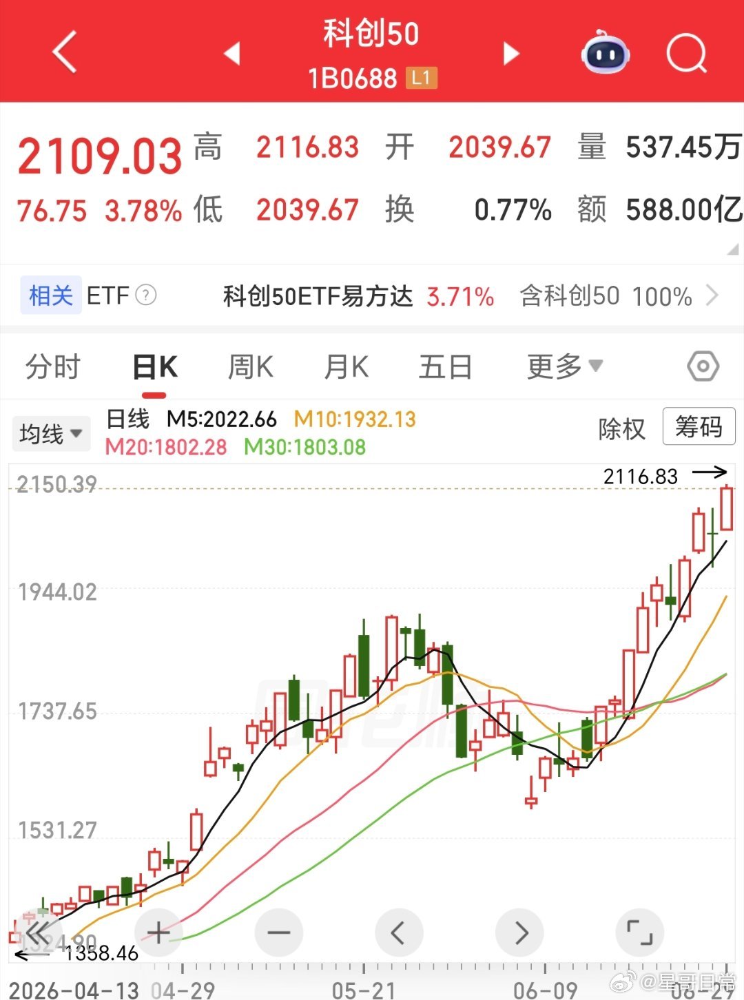 星哥的预判，再次验证了，科创50走强，再创新高，比创业板开始强了。科创ETF，也