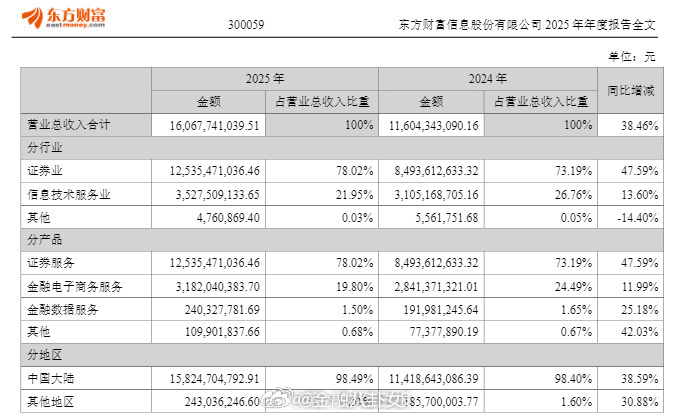 东方财富年报出炉，董事长薪酬降至500万元以下，公司营业总收入为160.68亿元