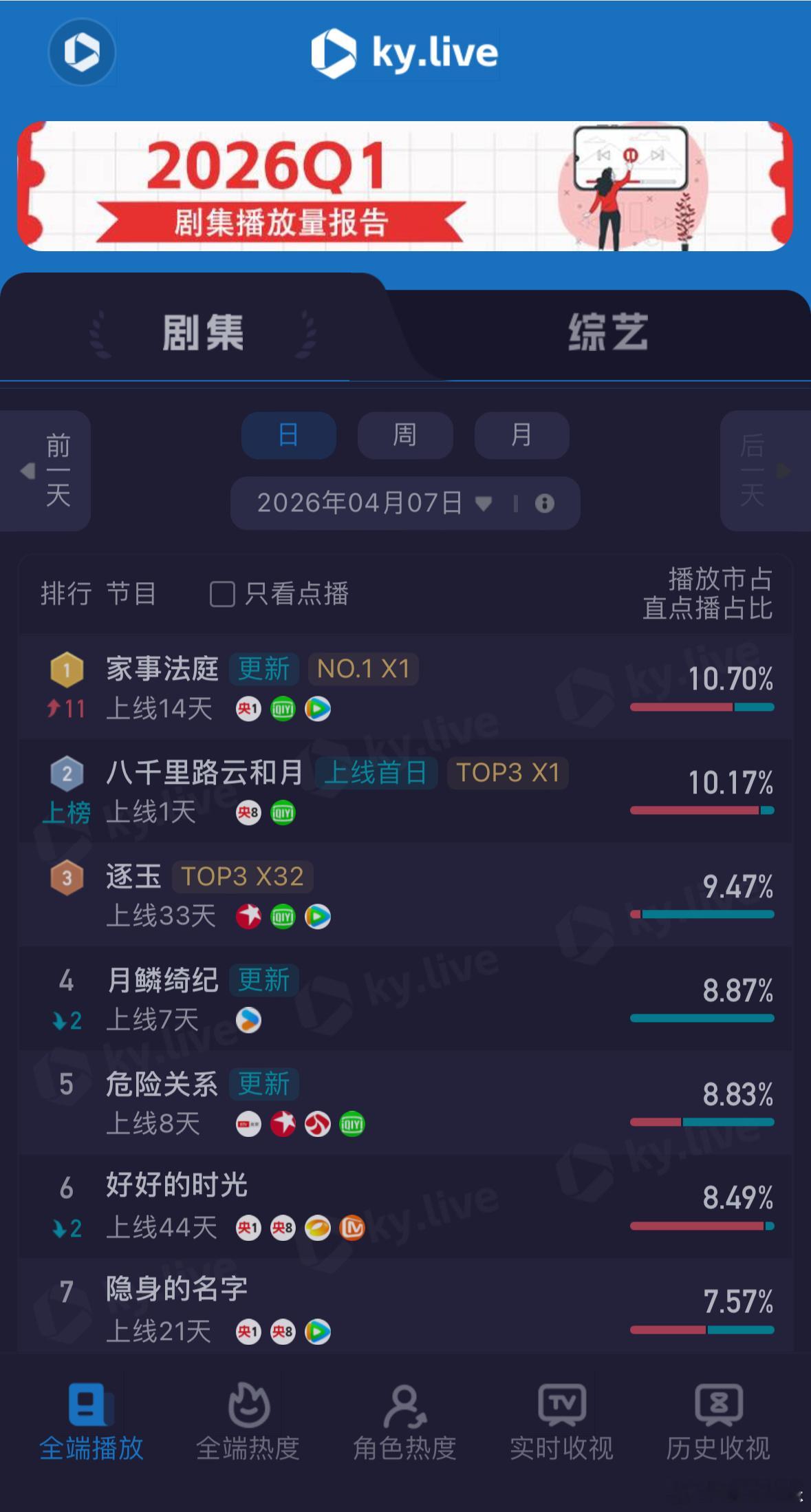 龚俊《家事法庭》昨日全端播放量3317万，登顶酷云全端日榜，断更三天后复播，酷云