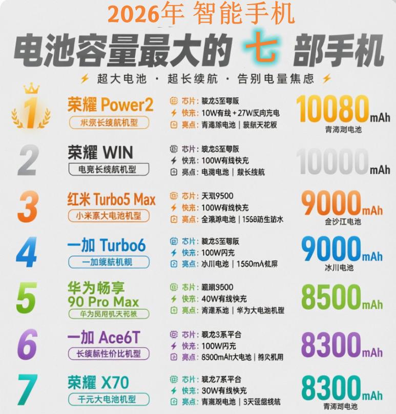 快看过来，荣耀这波操作太猛了！2026年电池容量TOP7手机里，它家直接包揽前三