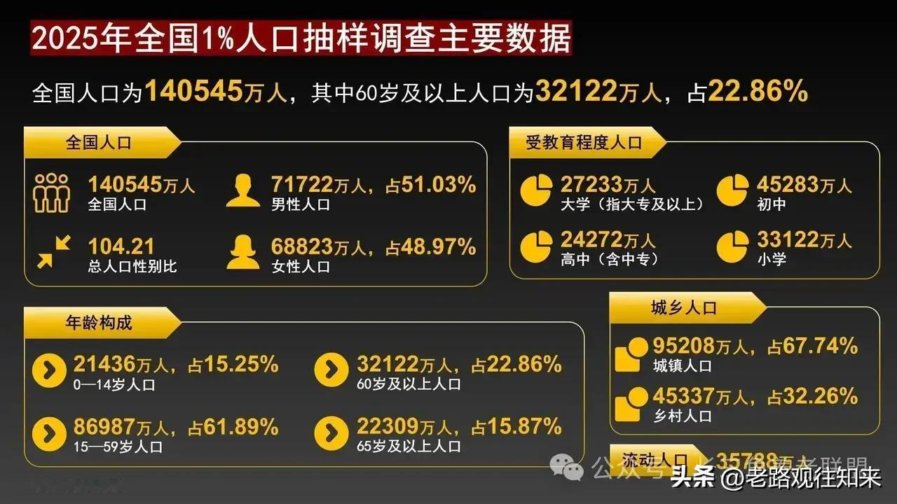 3.2亿老人，2.23亿65岁+：我们正在加入变老，你准备好了吗？

统计局数据