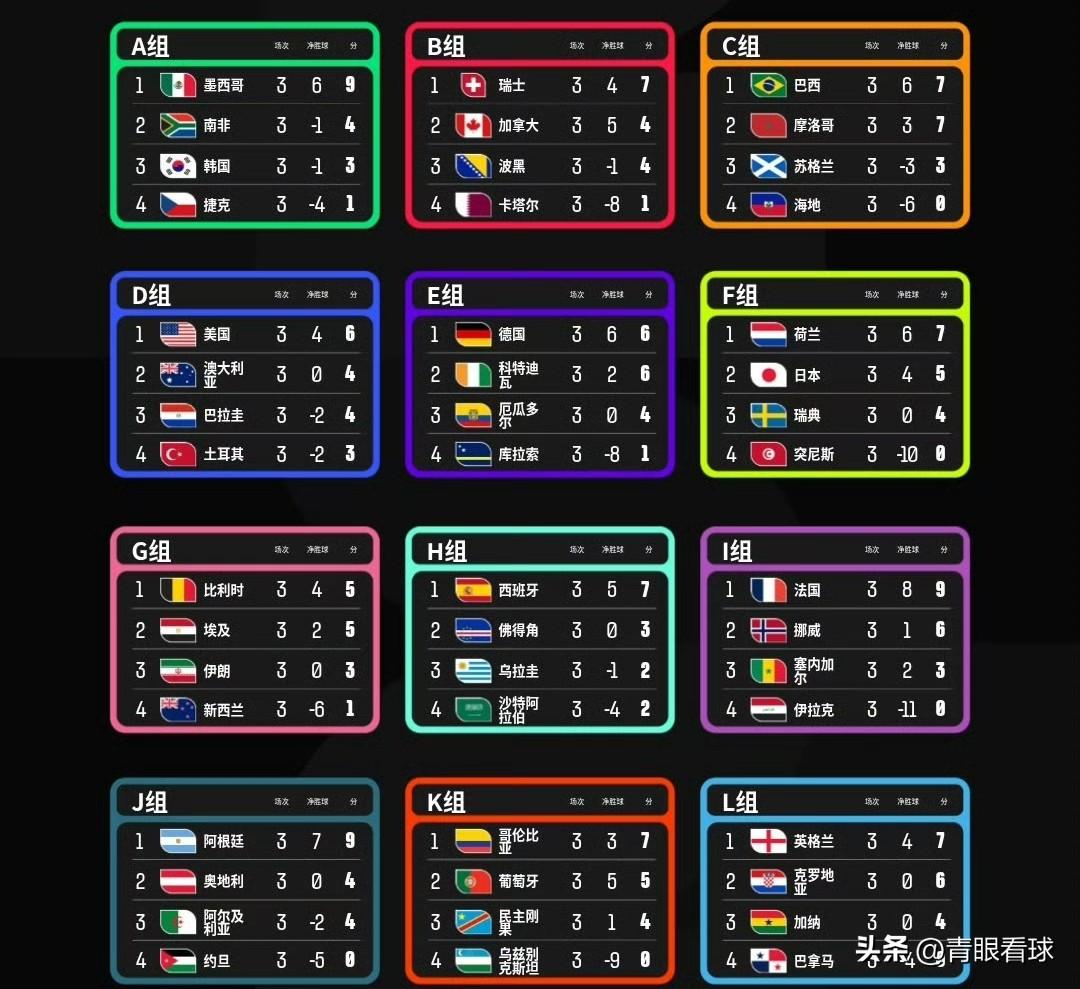 美加墨世界杯小组赛的十大之最
1，最佳球员：梅西
2，最佳球队：法国
3，最佳进