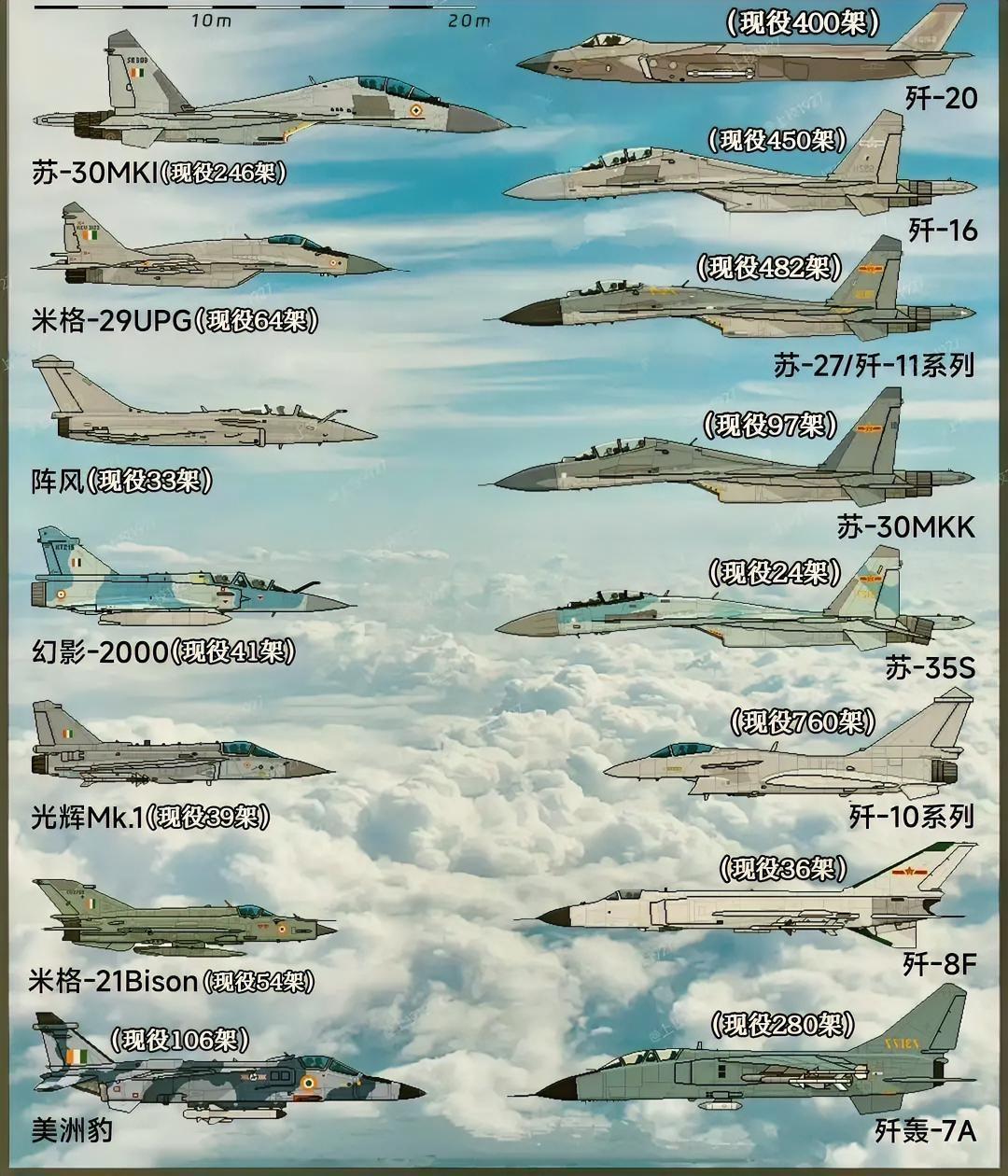 印度老是把中国作为“假想敌”，那咱们就对比一下双方空军的主力一线作战装备，图片很