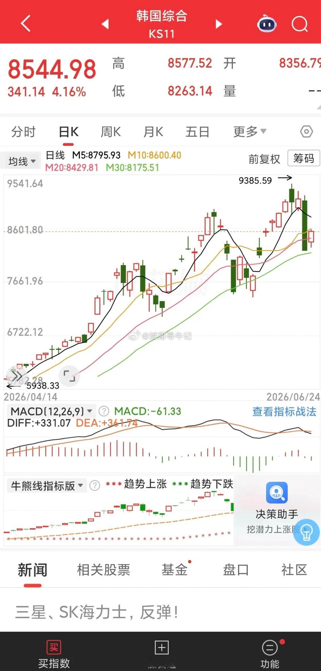 韩国股市反弹来了，SK海力士、三星电子回过神来了，觉得不能就这么被吓唬下去？A股