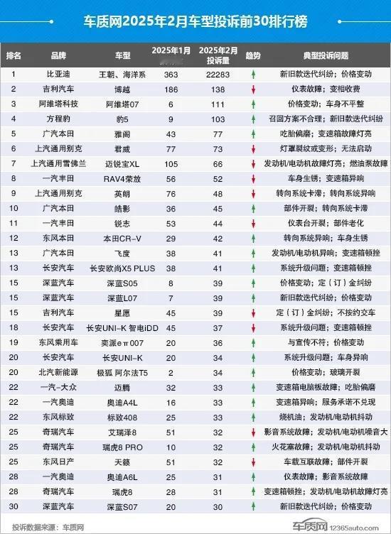 2月投诉排行榜，根据车质网的数据:
1.比亚迪的新老车型迭代投诉排在了首位，这个