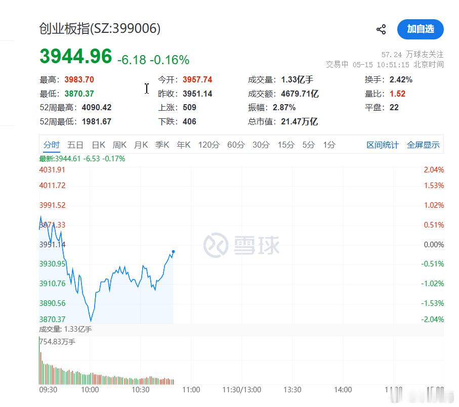 S-从跌2%到快翻红了，创业板指数也太牛了！牛市啊，真正的牛市。财经财经