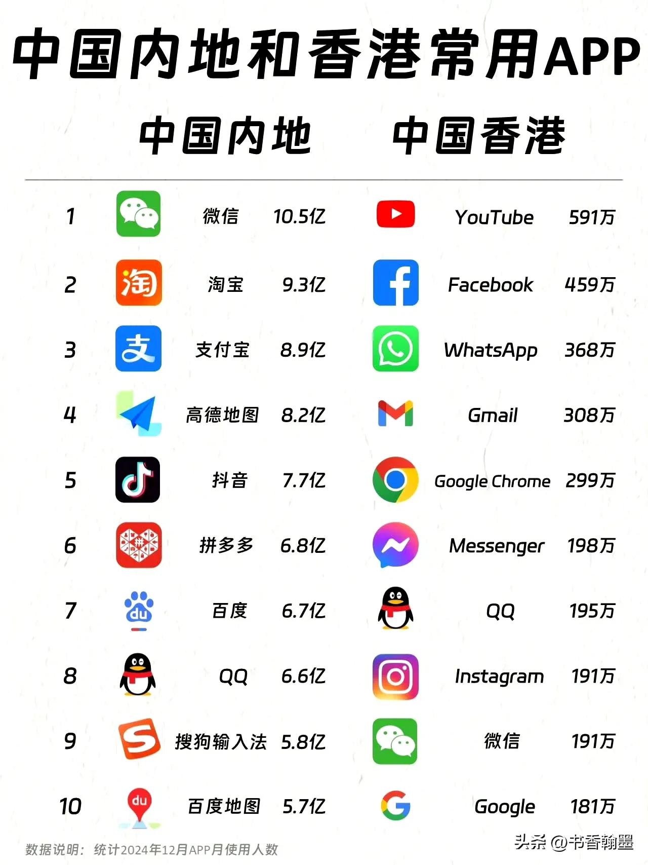中国内地和香港使用最多的APP