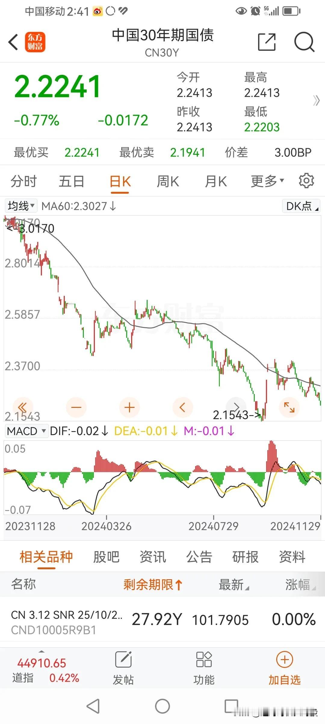 中国30年期国债收益率来到了2.2%附近。上半年还在2.5%附近，去年还在3%以