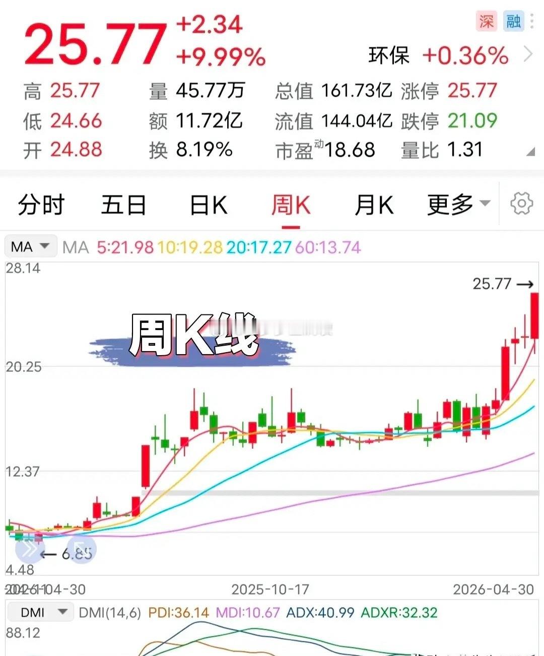 利好：一季度净利增近6倍！五一长假前的最后一个交易日，这家企业强势涨停，股价创出