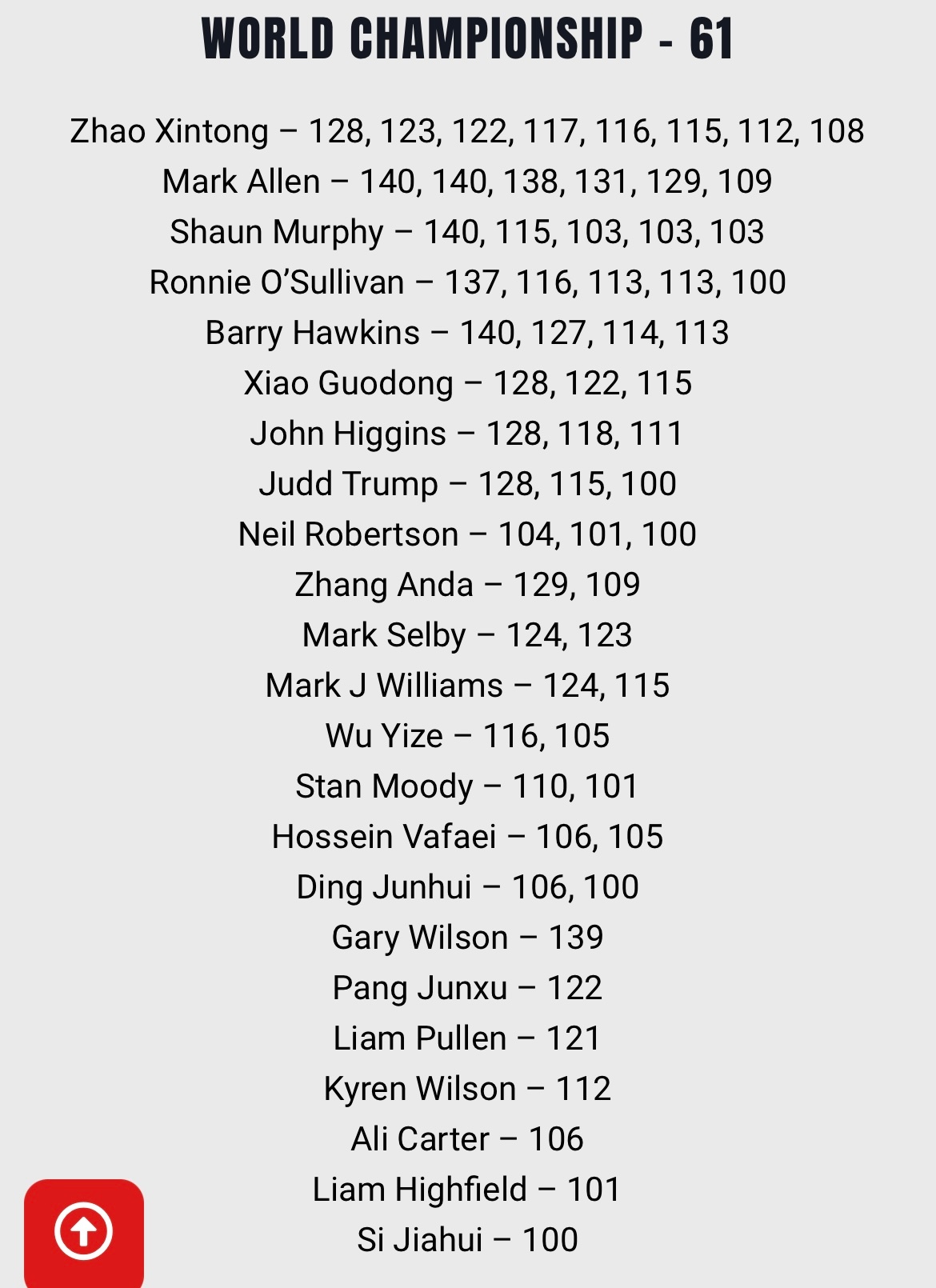 2026斯诺克世锦赛 4月29日（周三）继续进行1/4决赛，25局13胜（8/8