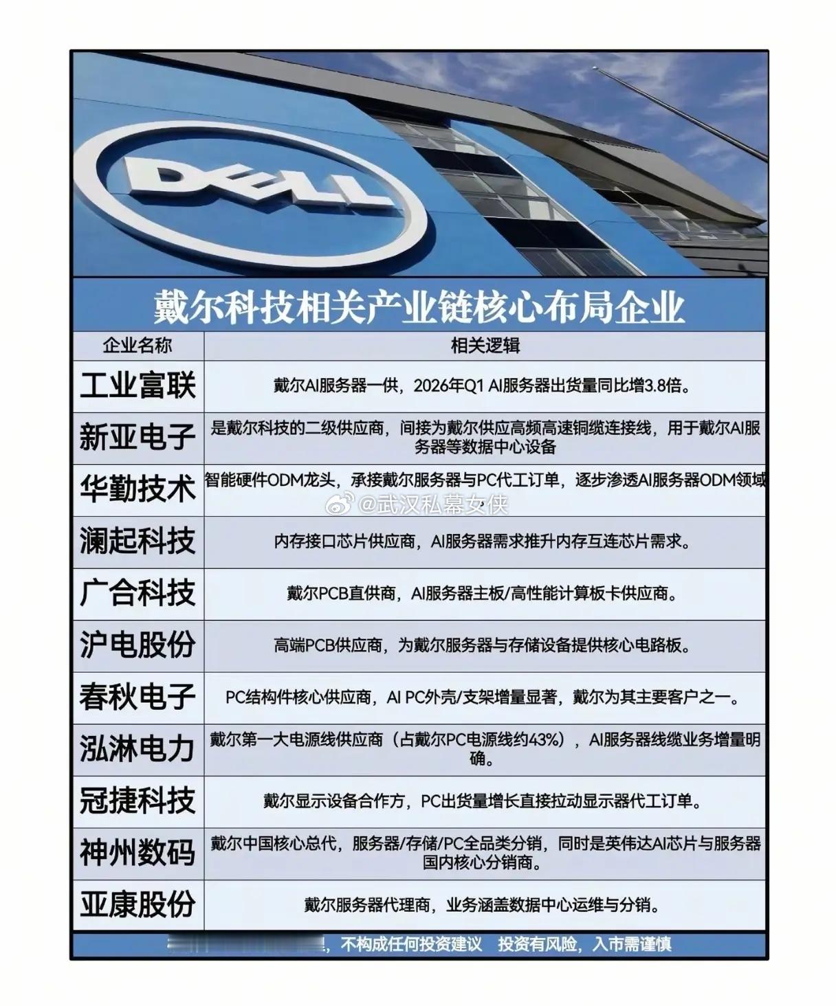 戴尔AI服务器订单炸穿513亿！谁是供应链里的隐形赢家？当AI浪潮把戴尔推上风口