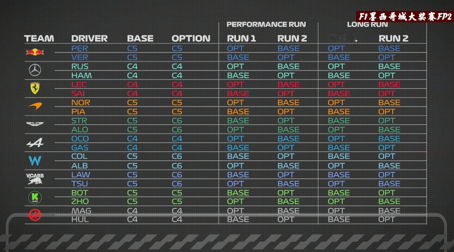 FP2倍耐力轮胎测试各位车手轮胎安排#2024f1墨西哥城大奖赛# ​​​