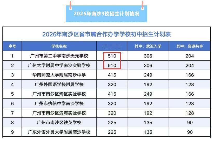 【南沙九大名校初中报名开启！你选了哪家？】今年南沙九大名校初中最大的变化就是将就