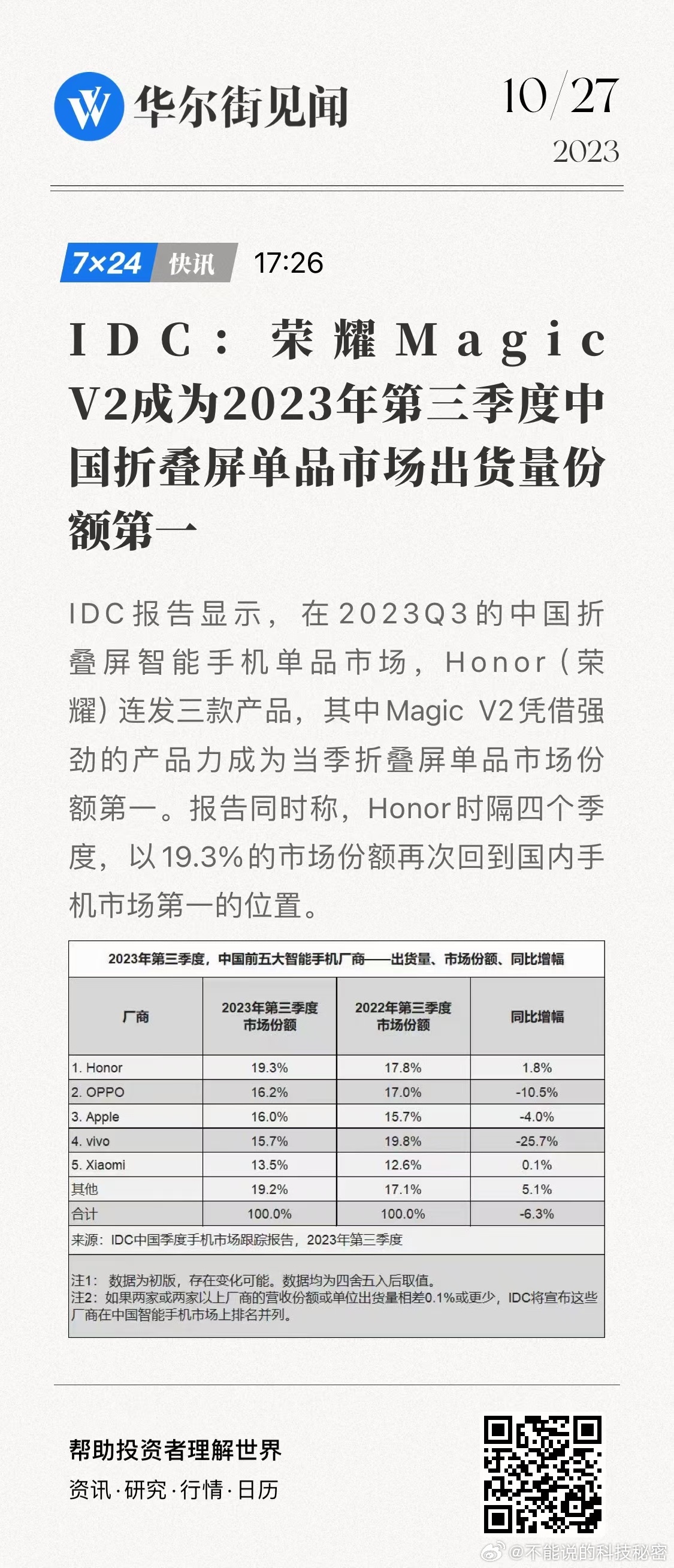荣耀Magic V2凭借强劲的产品力成为第三季度折叠屏单品市场份额第一，Q3品牌