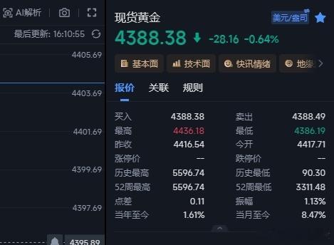 4399空单慢跌到4388，11个点轻松拿下！想拿的减仓，止损推保本，继续看43