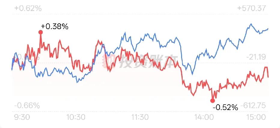 上午指数-0.1%的时候账户还是红的，好在还赚300多，哪成想下午指数越涨越亏，