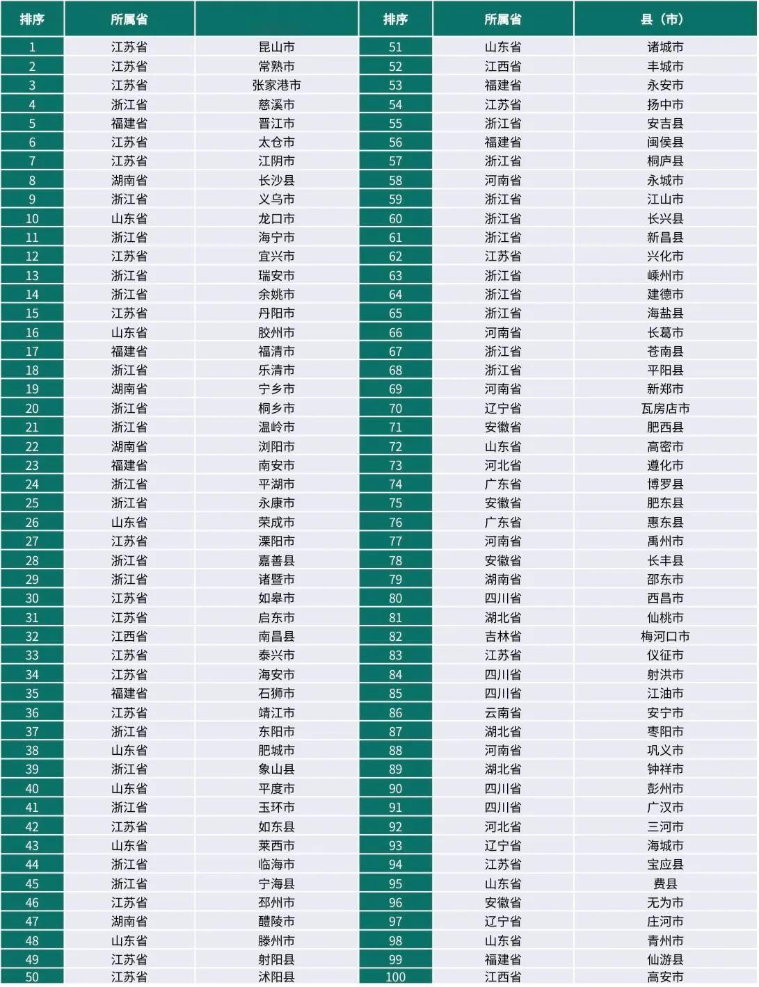 最新中国县域投资竞争力百强榜出炉：前三名均属于江苏省！
11月7日，赛迪发布《2