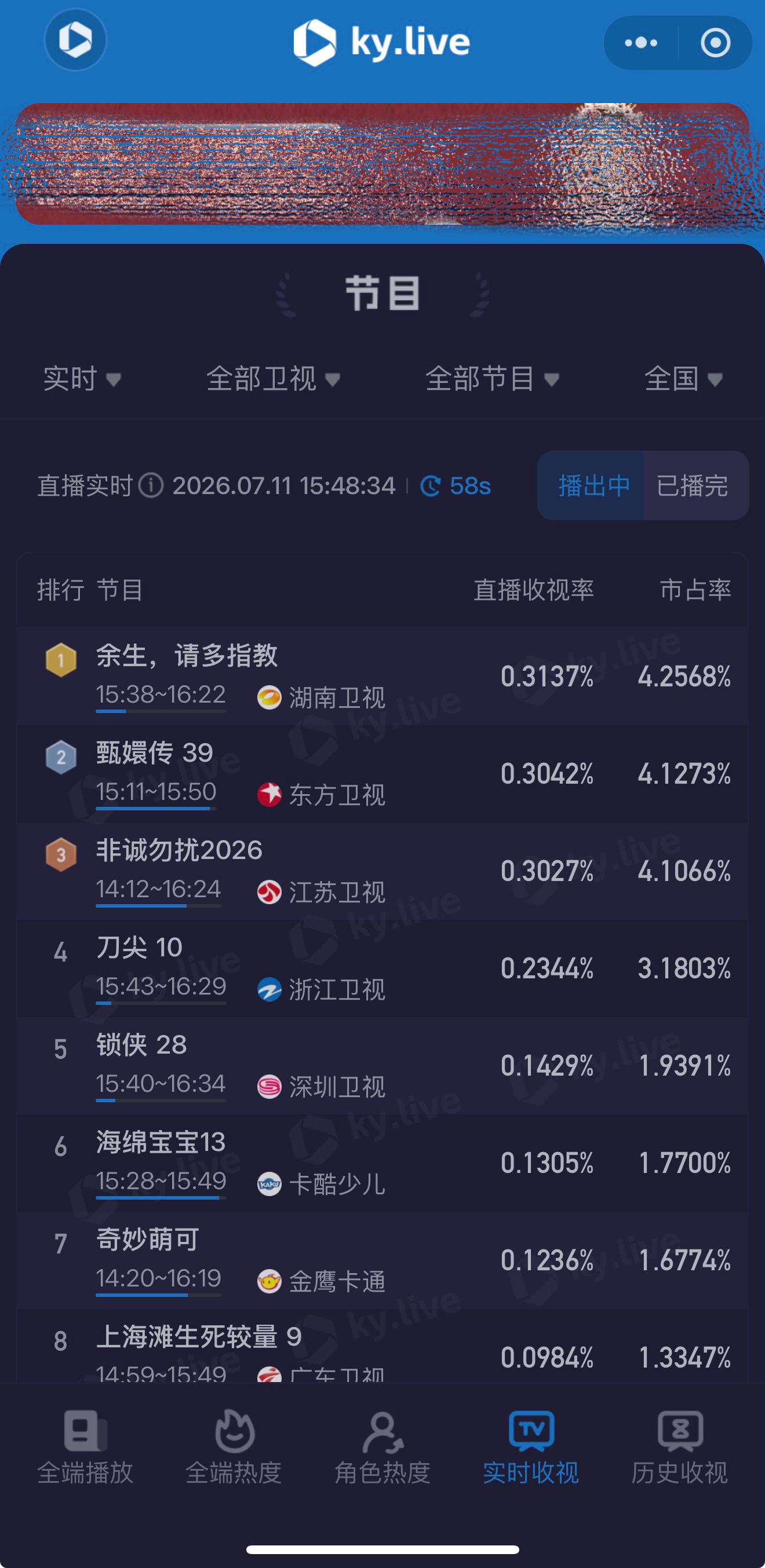 报！湖南卫视下午档《余生请多指教》实时收视依然卫视第一。林之校，希望你的忠实乐迷