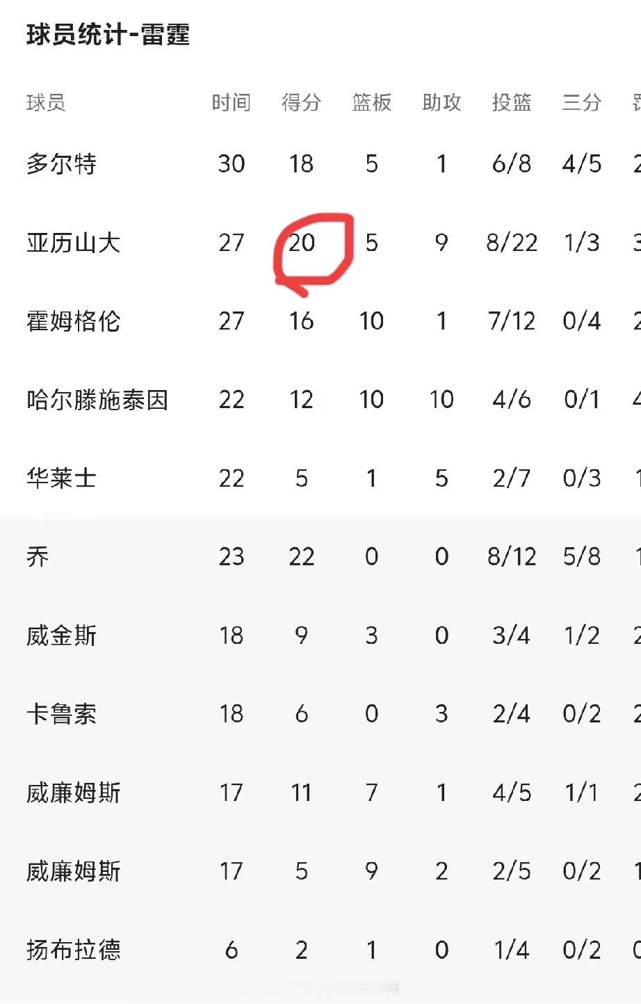 詹姆斯连续1200多场得分上双，被质疑是刷分？可就算他得8分，也会拼尽全力再拿2