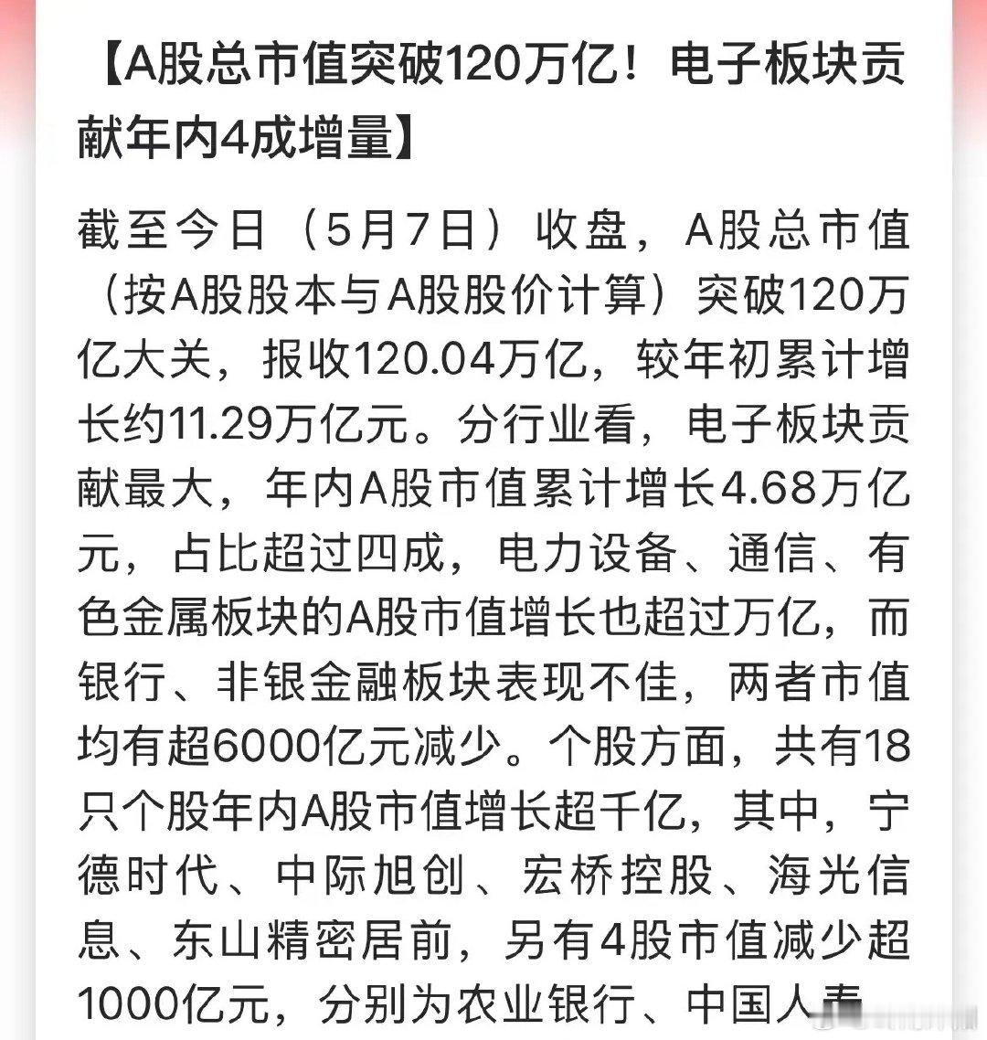 今日A股迎来历史性时刻，市场总市值首次跨越120万亿大关，写下全新市场纪录。开年