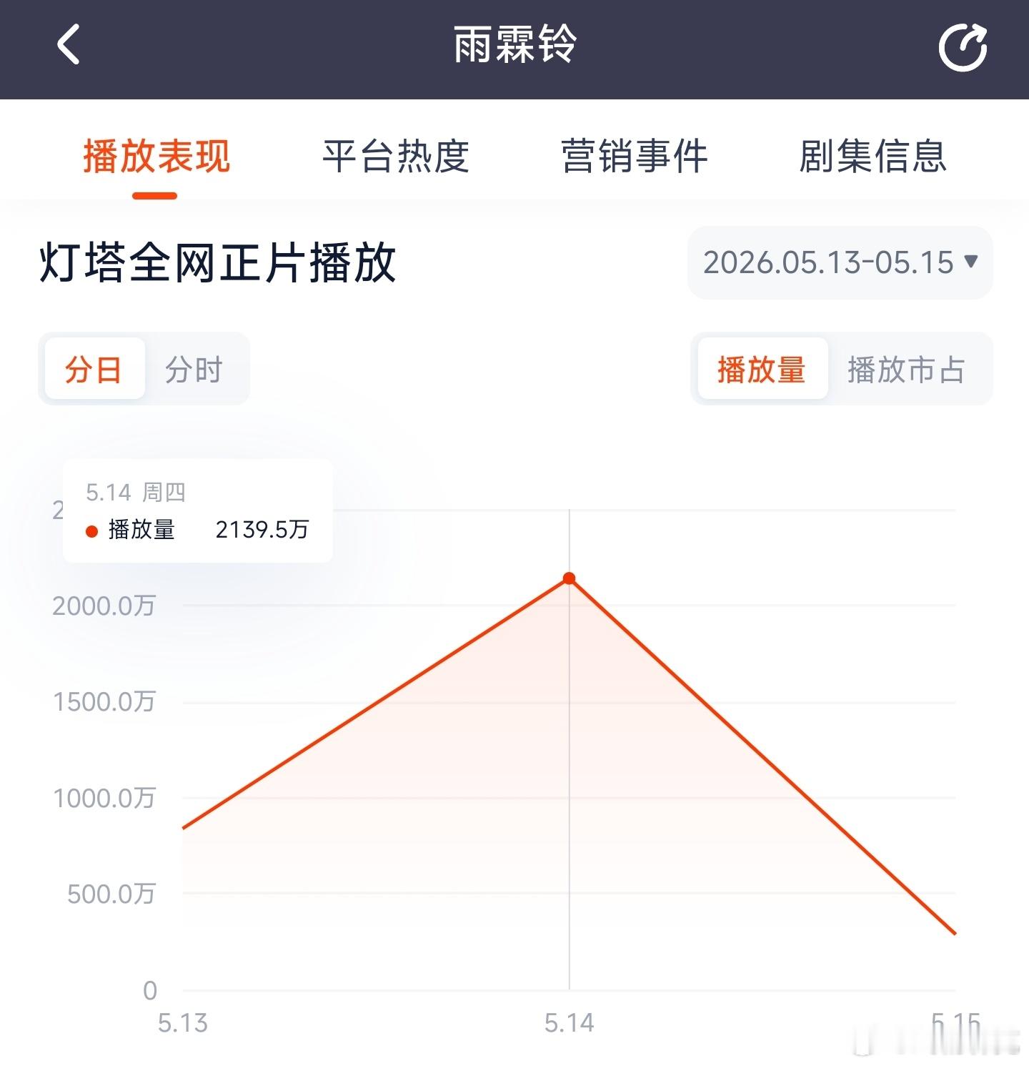 雨霖铃 次日云合推测1500万上下。 