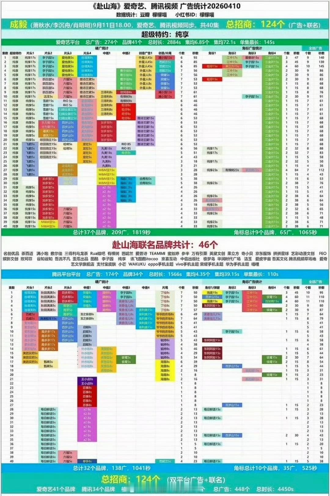 曝同一个艺人四部剧都没过会在这个词条下造谣成毅就没意思了，2025年成毅大男主剧