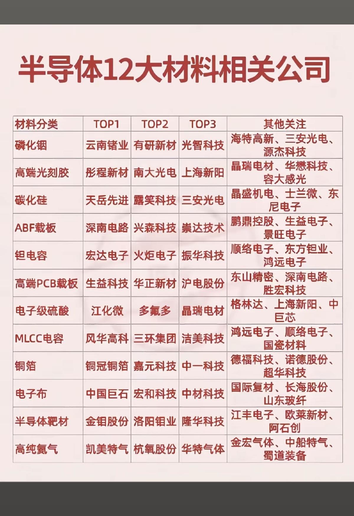 半导体：12种关键材料，核心龙头股！

半导体芯片，迭代进步的关键材料！
十二大