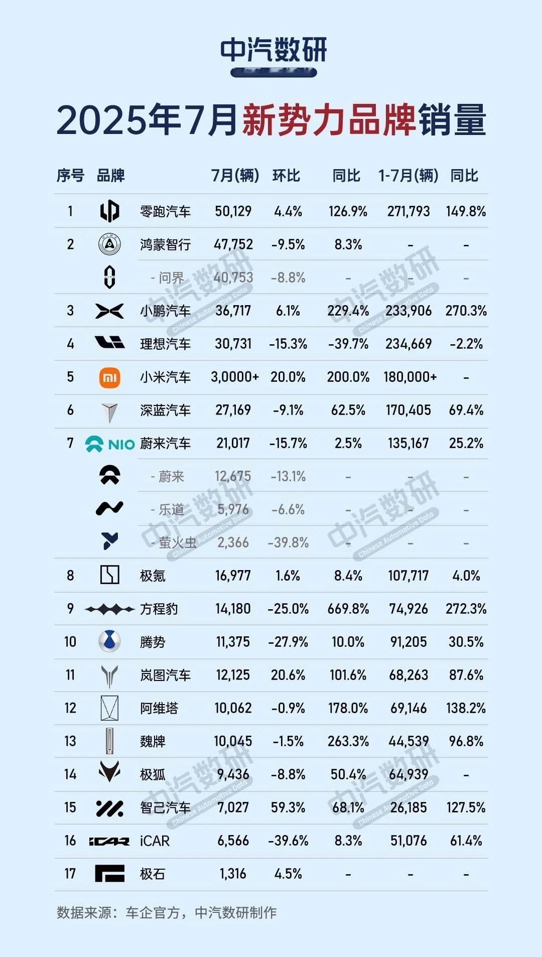 零跑汽车首次实现半年度盈利零跑汽车今日发布2025上半年财报，上半年年交付221