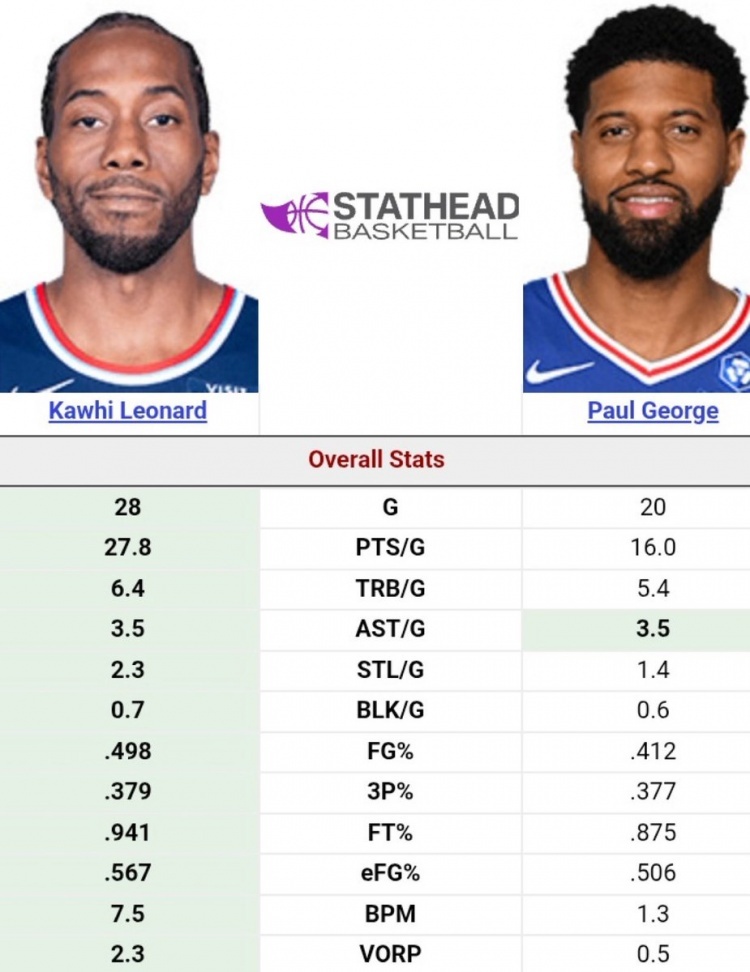 伦纳德vs乔治本赛季数据对比：伦纳德全方面领先，甚至还多打了8场比赛！小卡薪水5