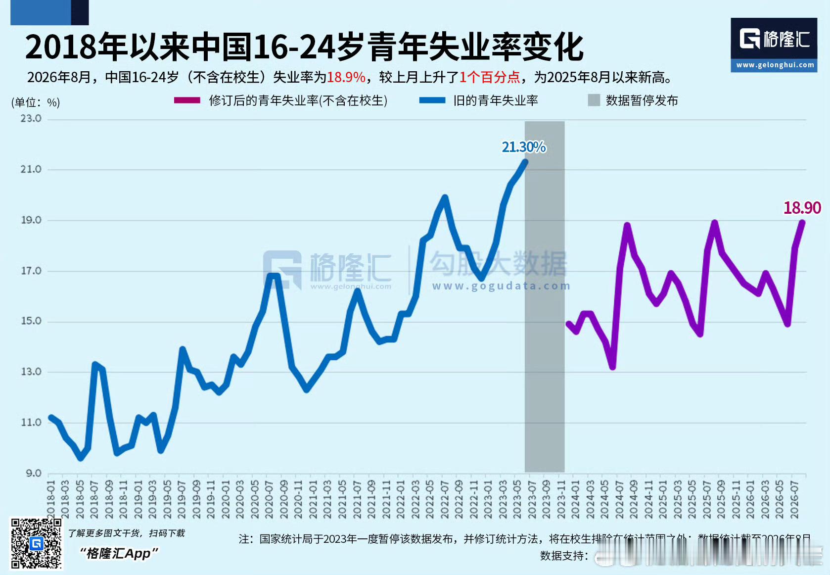 2026年8月失业率为18.9% 2026年8月，中国16-24岁(不含在校生)