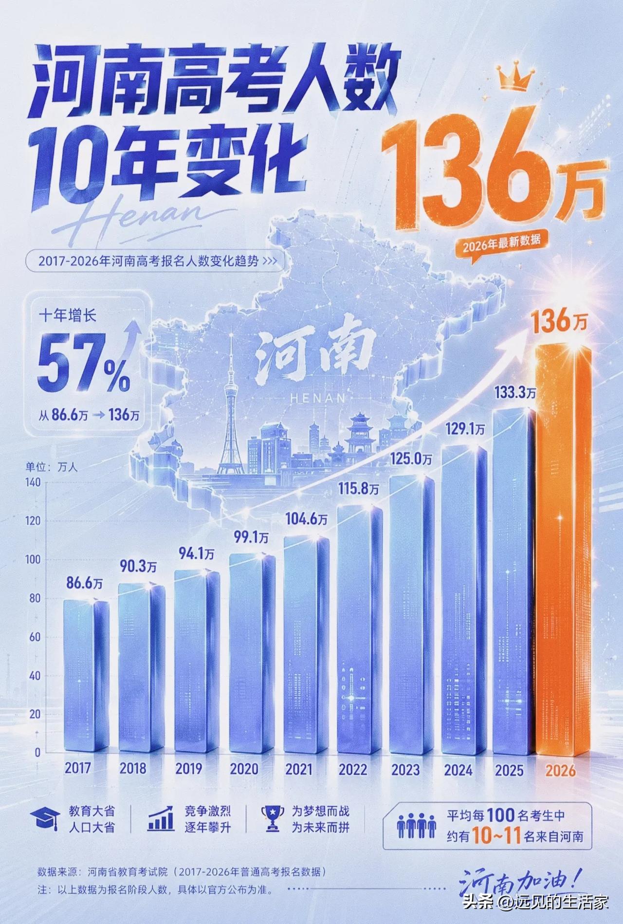 136万考生同台赶考！每10个高考生就1个河南娃，河南高考的内卷藏在数据里！
 