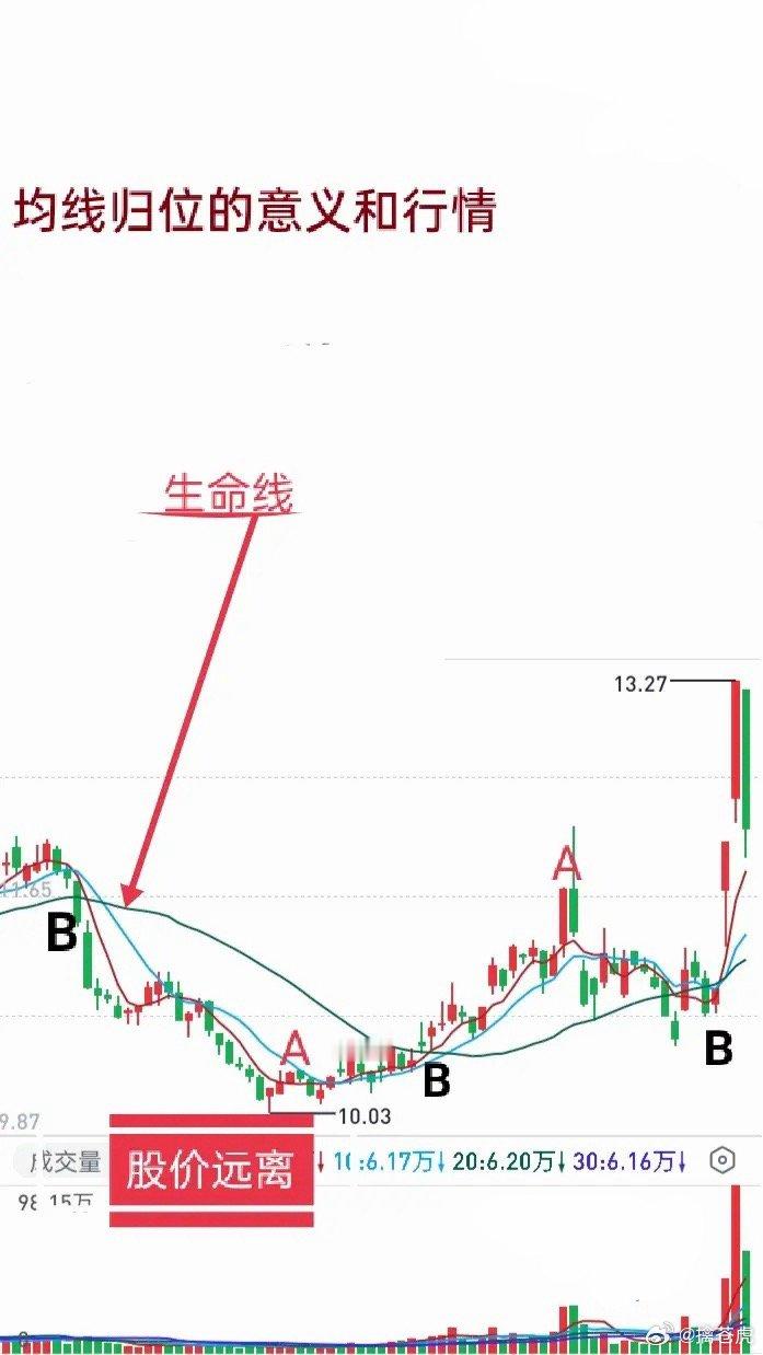 短线均线归位简易讲解短线重点看5、10、30日均线，30日线定为生命线，股价站稳