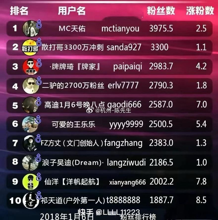 快手网红故事  2018年的快手如今还有几个“活”到现在