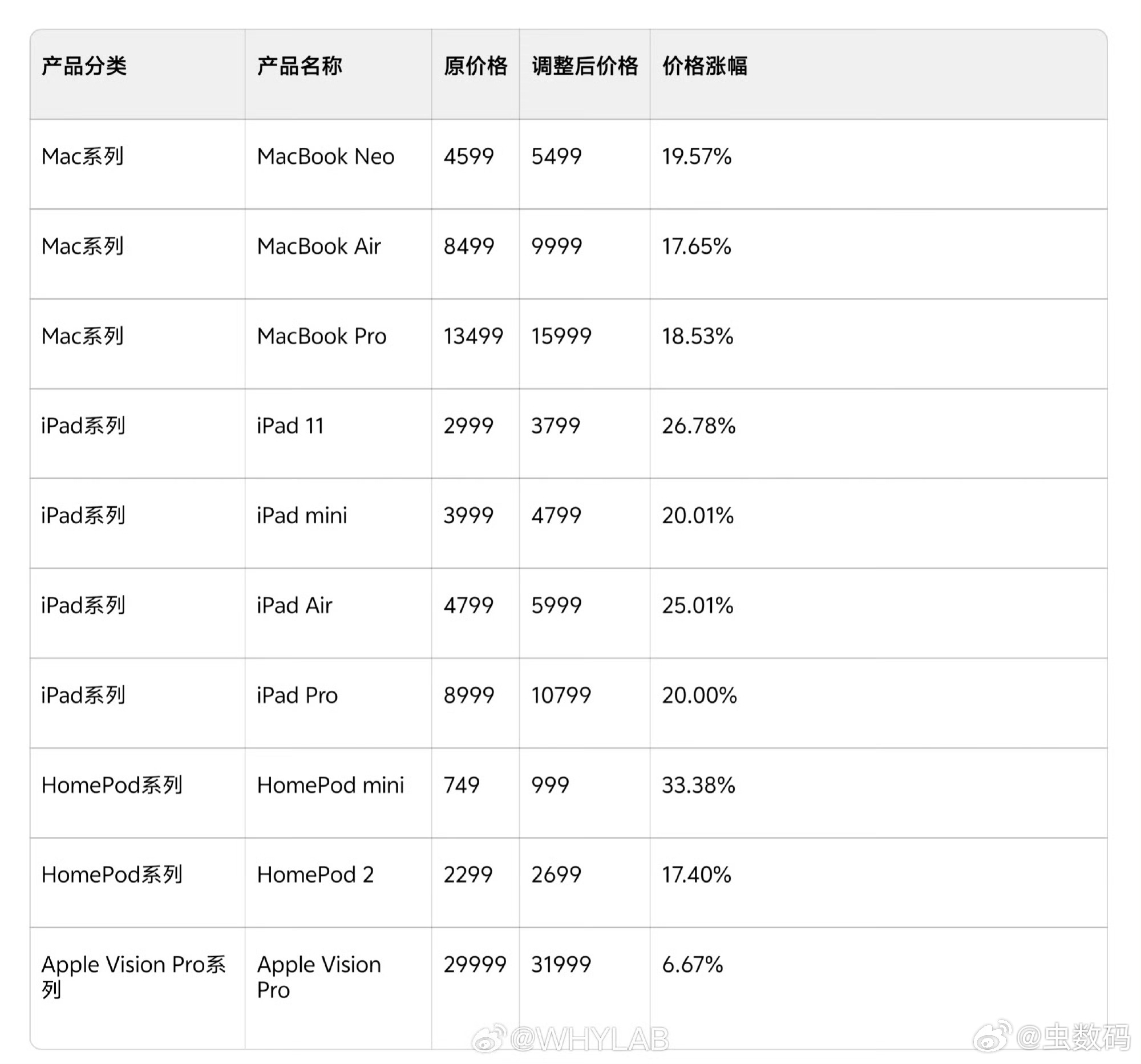 苹果涨价iPhone未涨坏消息，苹果全线产品涨价了，涨幅还不少；好消息，iPho