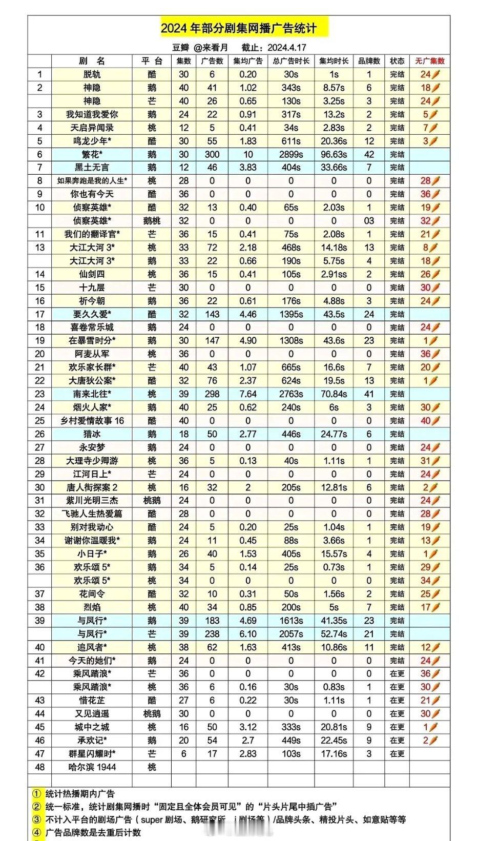 今年咋回事啊，好多剧都🥕了 ​​​