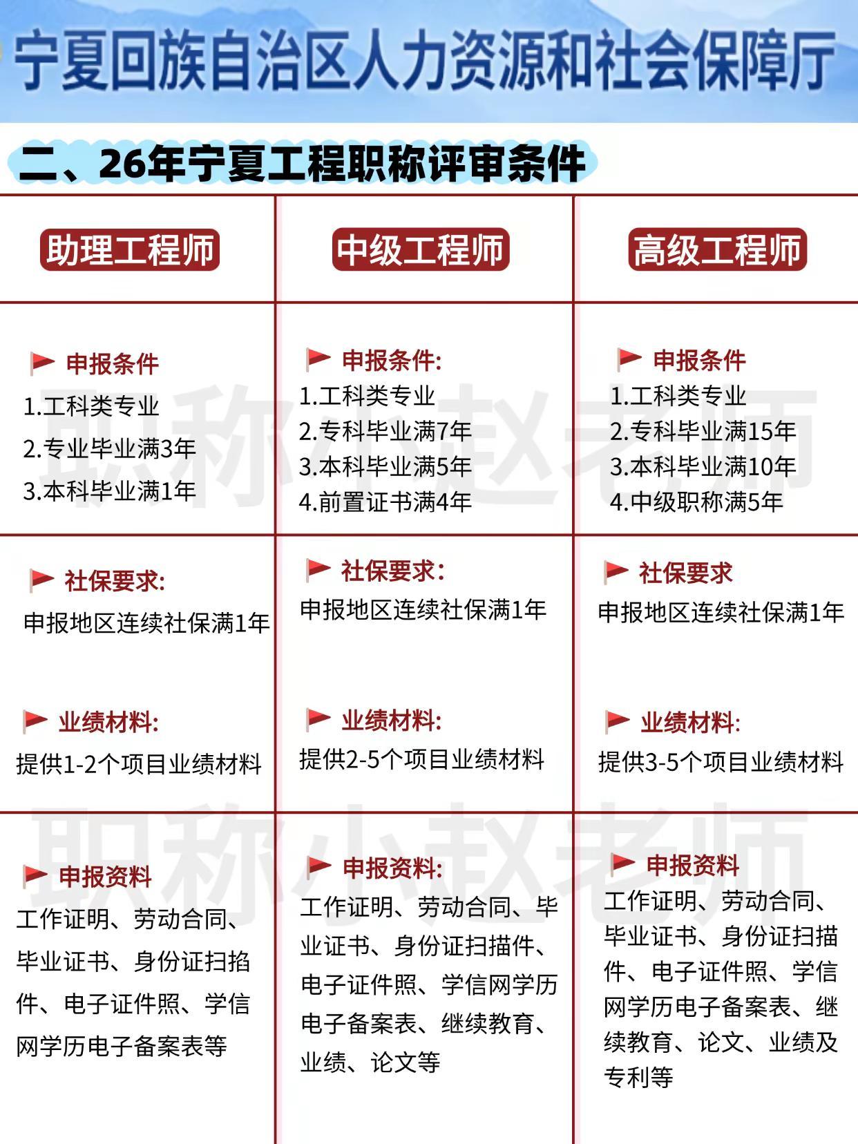 26宁夏工程师职称评审条件新规！太香了！宁夏也通知了，2026年工程师职称评审新