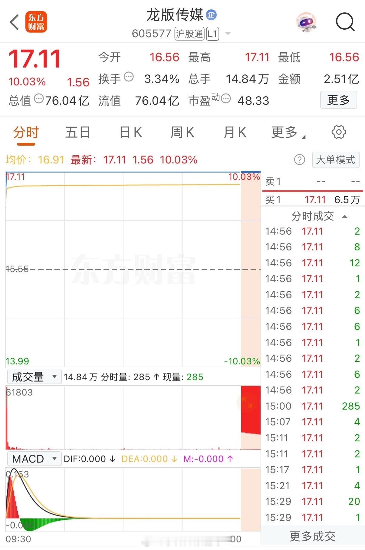 太猛了，太厉害了一只文化传媒概念的股走出了六连板确有妖股的气势今天的大盘表现一般