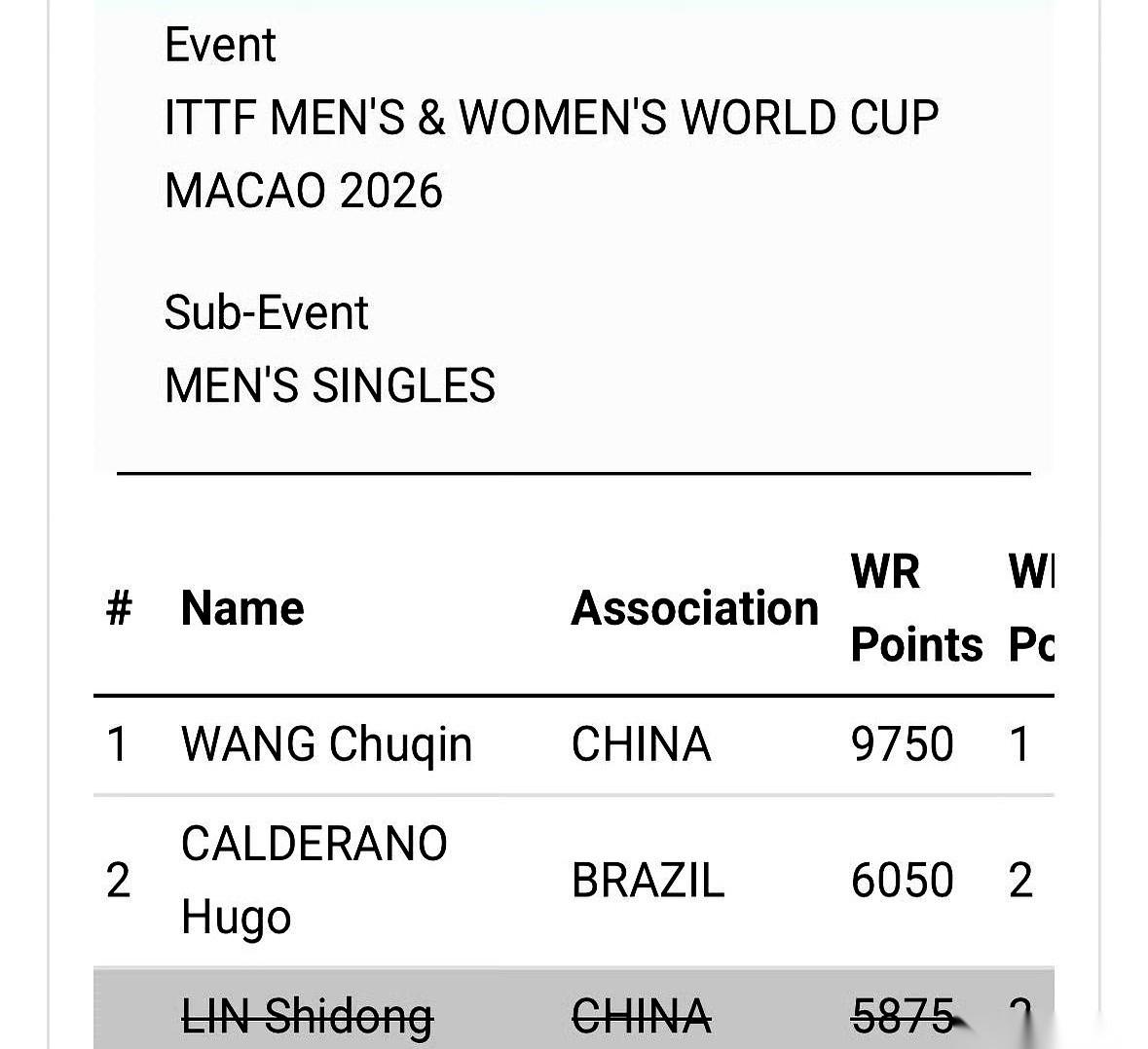 国乒小将林诗栋，突然退出了澳门世界杯。
官网上，那个熟悉的名字，一夜之间，空了。