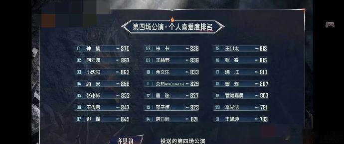 艾热四公个喜排名 第11名，829票。艾热不是没实力，是披哥的现场投票有时候更看
