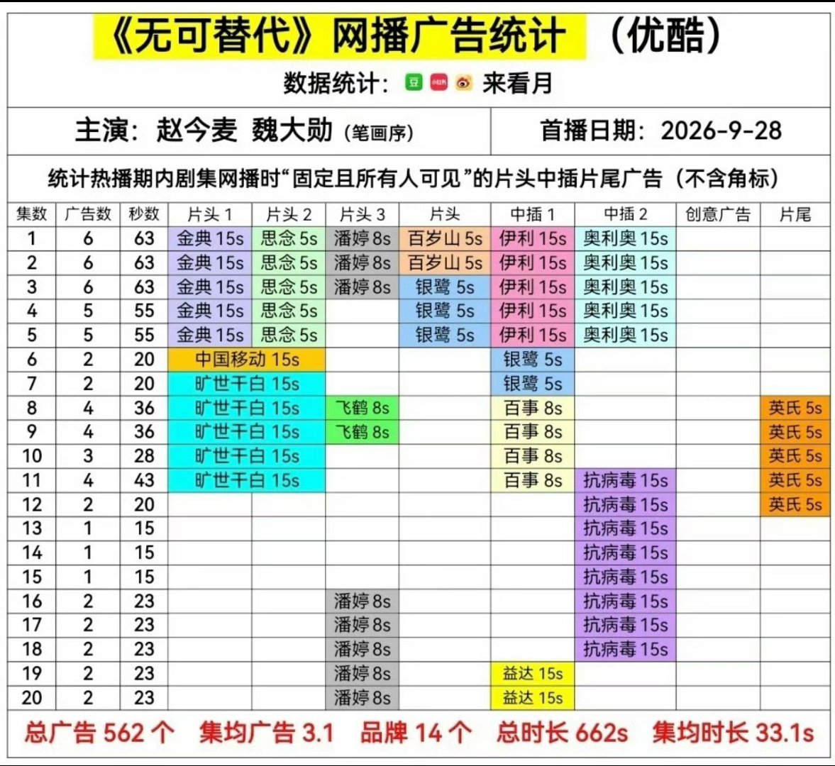 赵今麦魏大勋无可替代全集满广 赵今麦、魏大勋《无可替代》大结局了，恭喜全集满广！